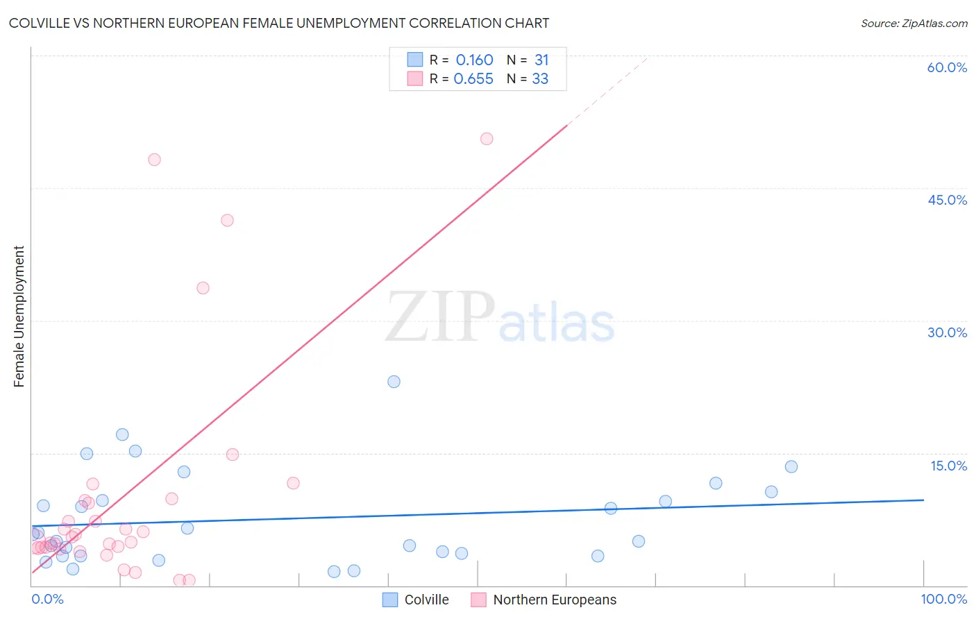 Colville vs Northern European Female Unemployment