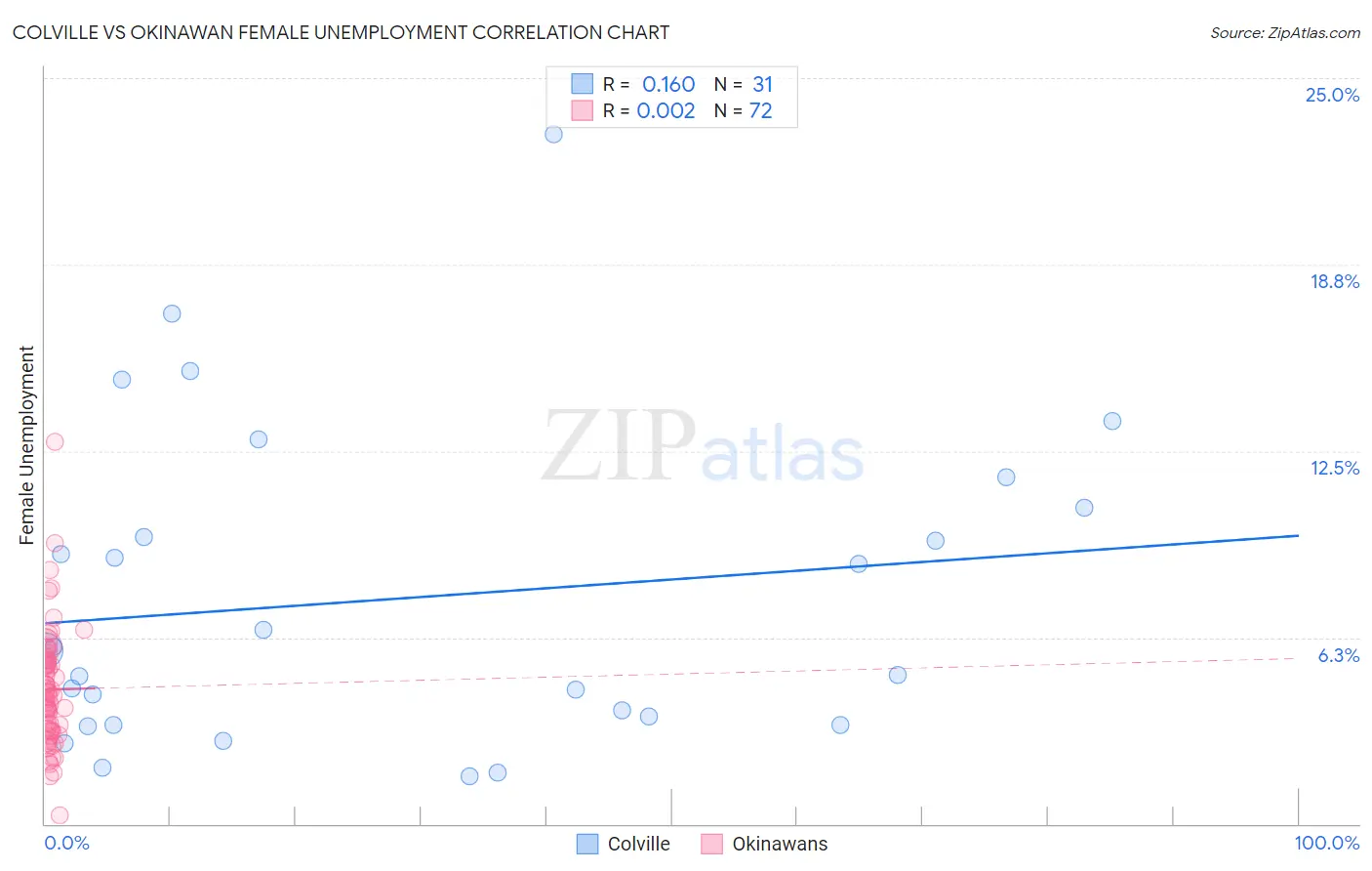 Colville vs Okinawan Female Unemployment