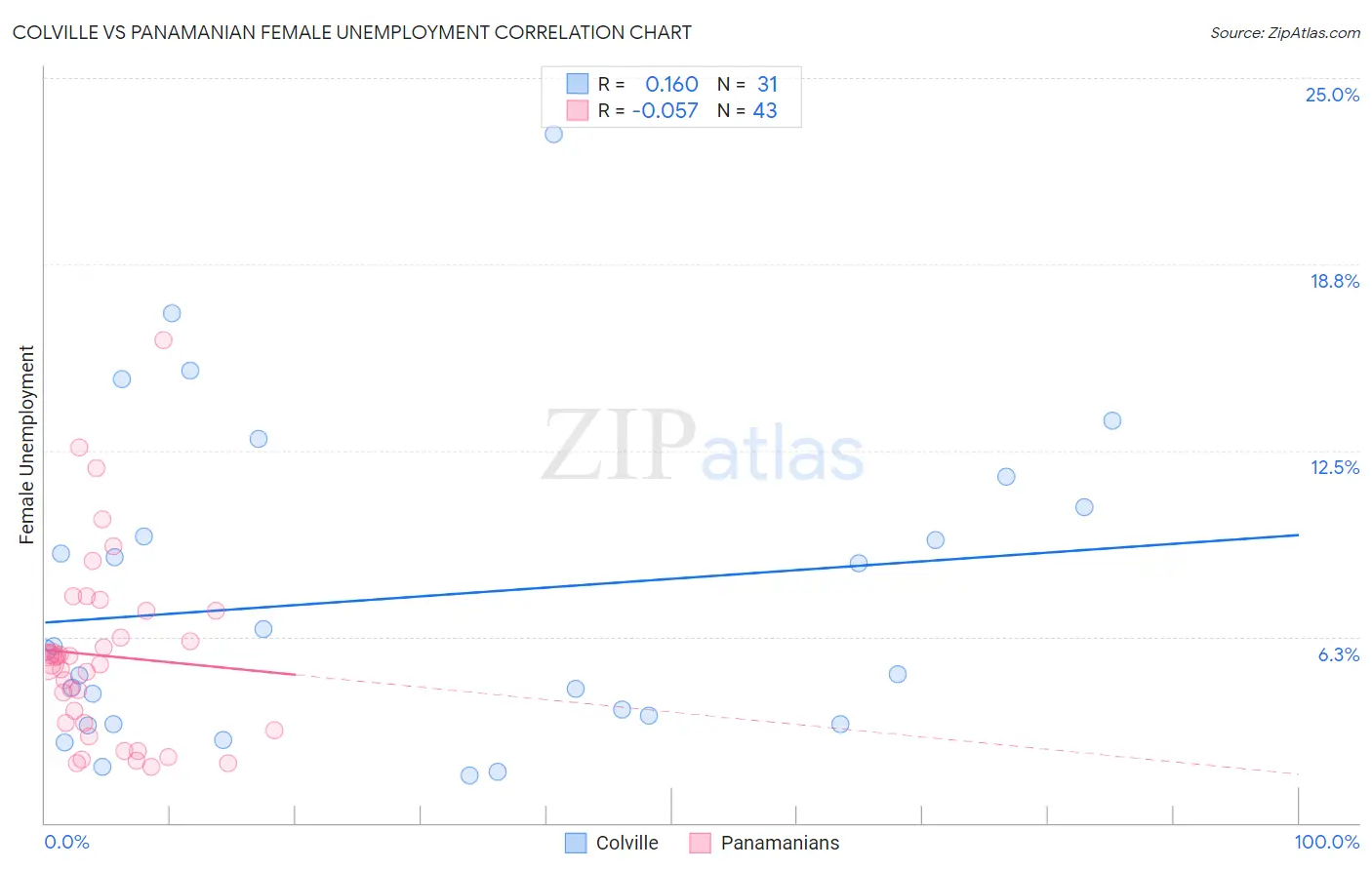 Colville vs Panamanian Female Unemployment