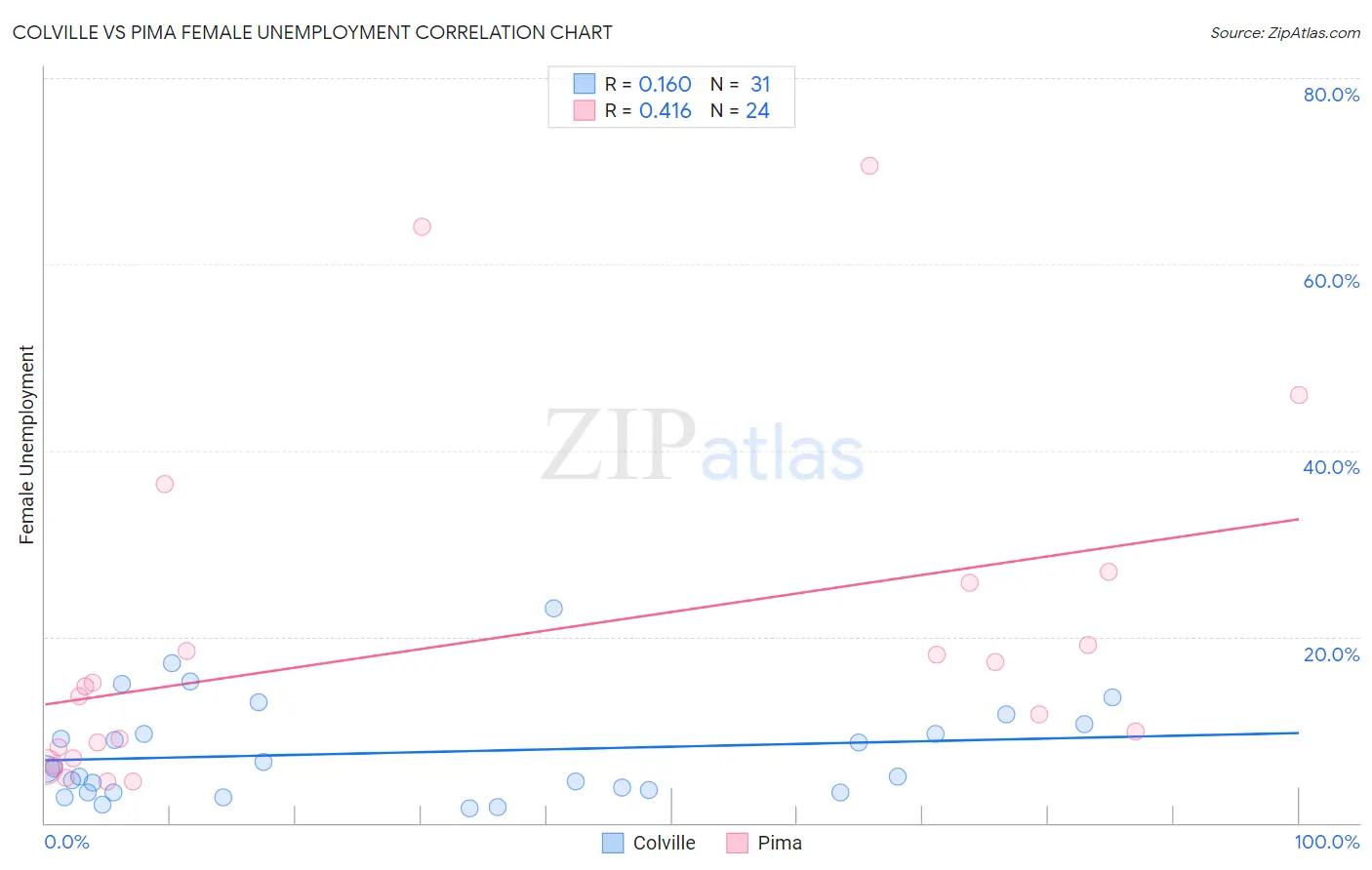 Colville vs Pima Female Unemployment
