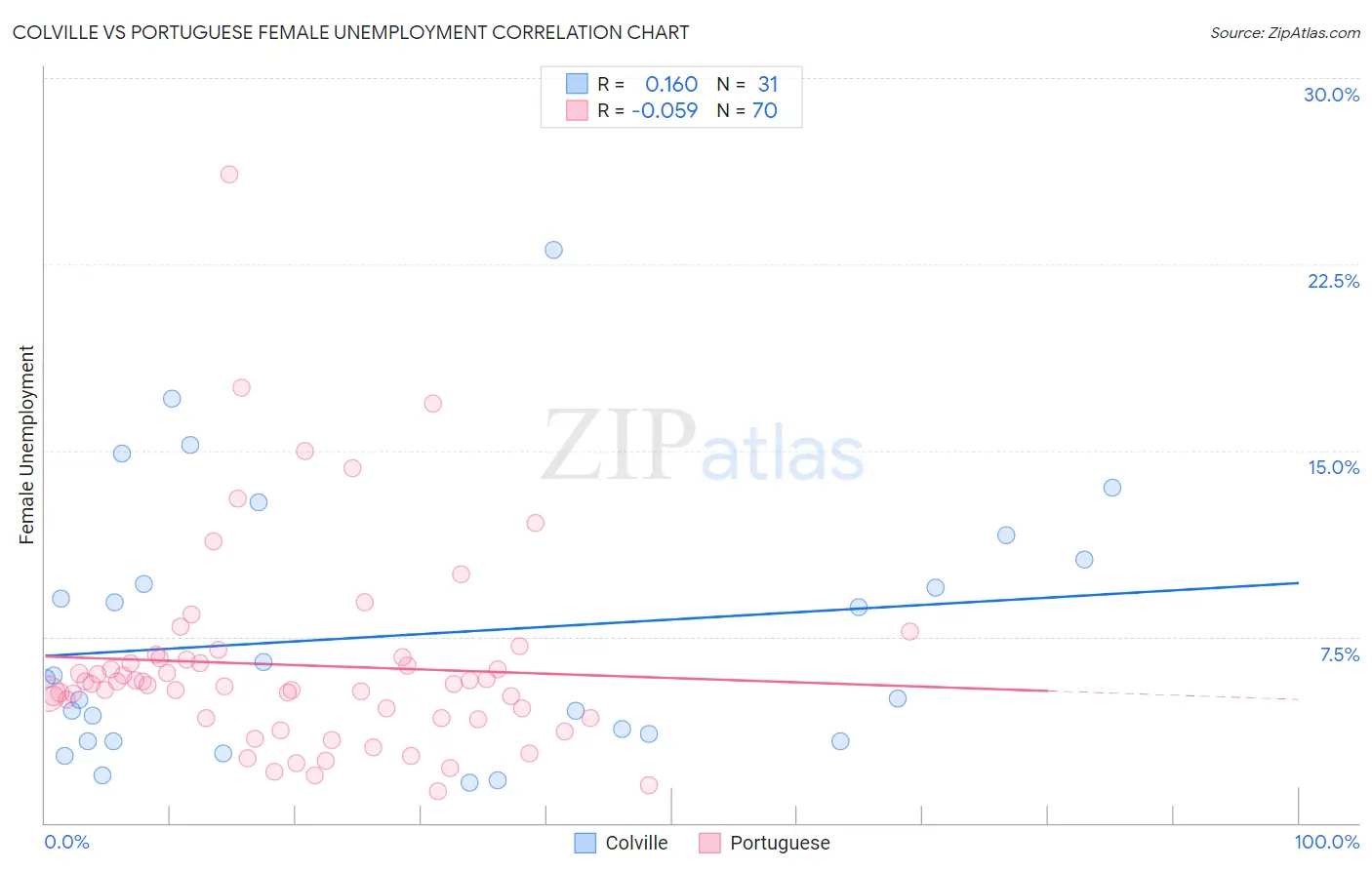 Colville vs Portuguese Female Unemployment
