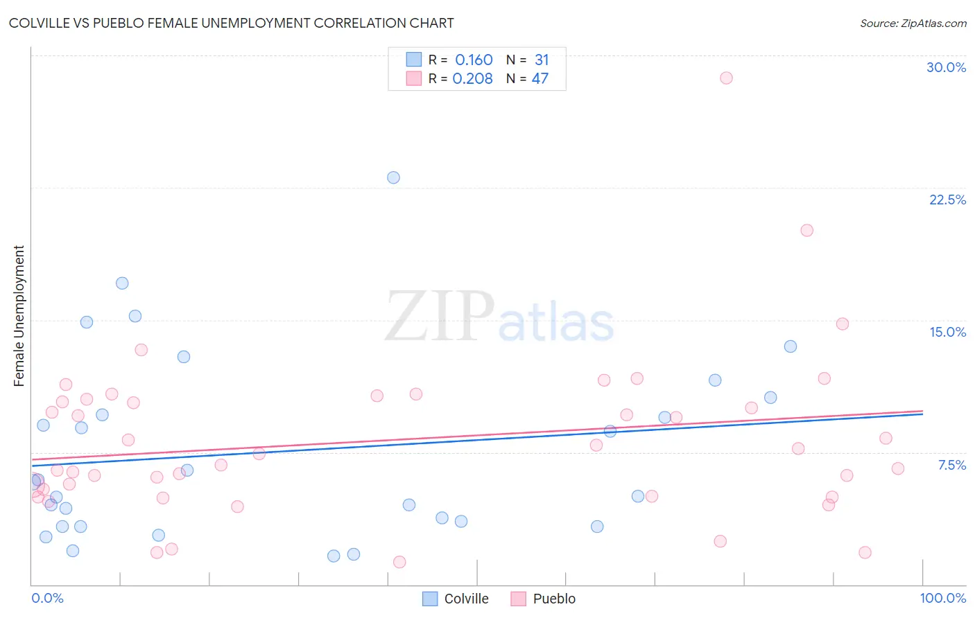Colville vs Pueblo Female Unemployment