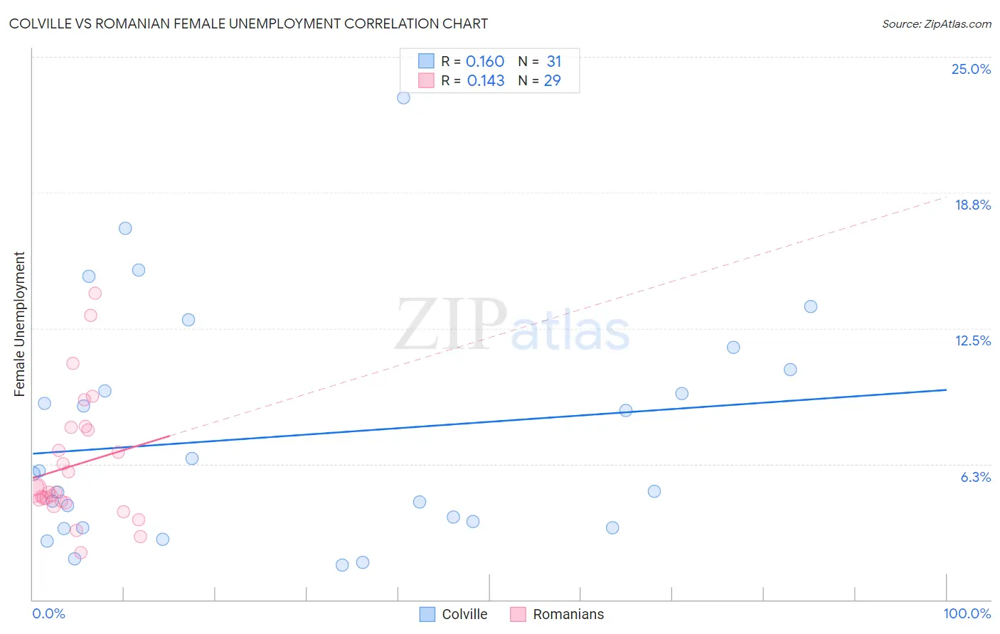 Colville vs Romanian Female Unemployment