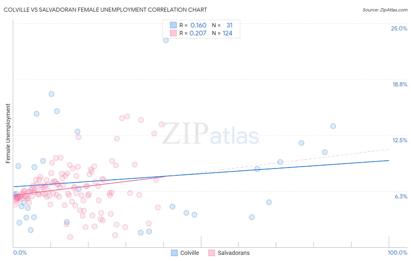 Colville vs Salvadoran Female Unemployment