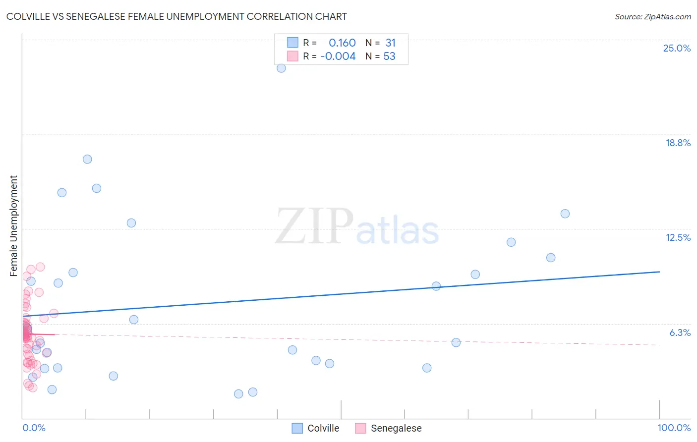 Colville vs Senegalese Female Unemployment