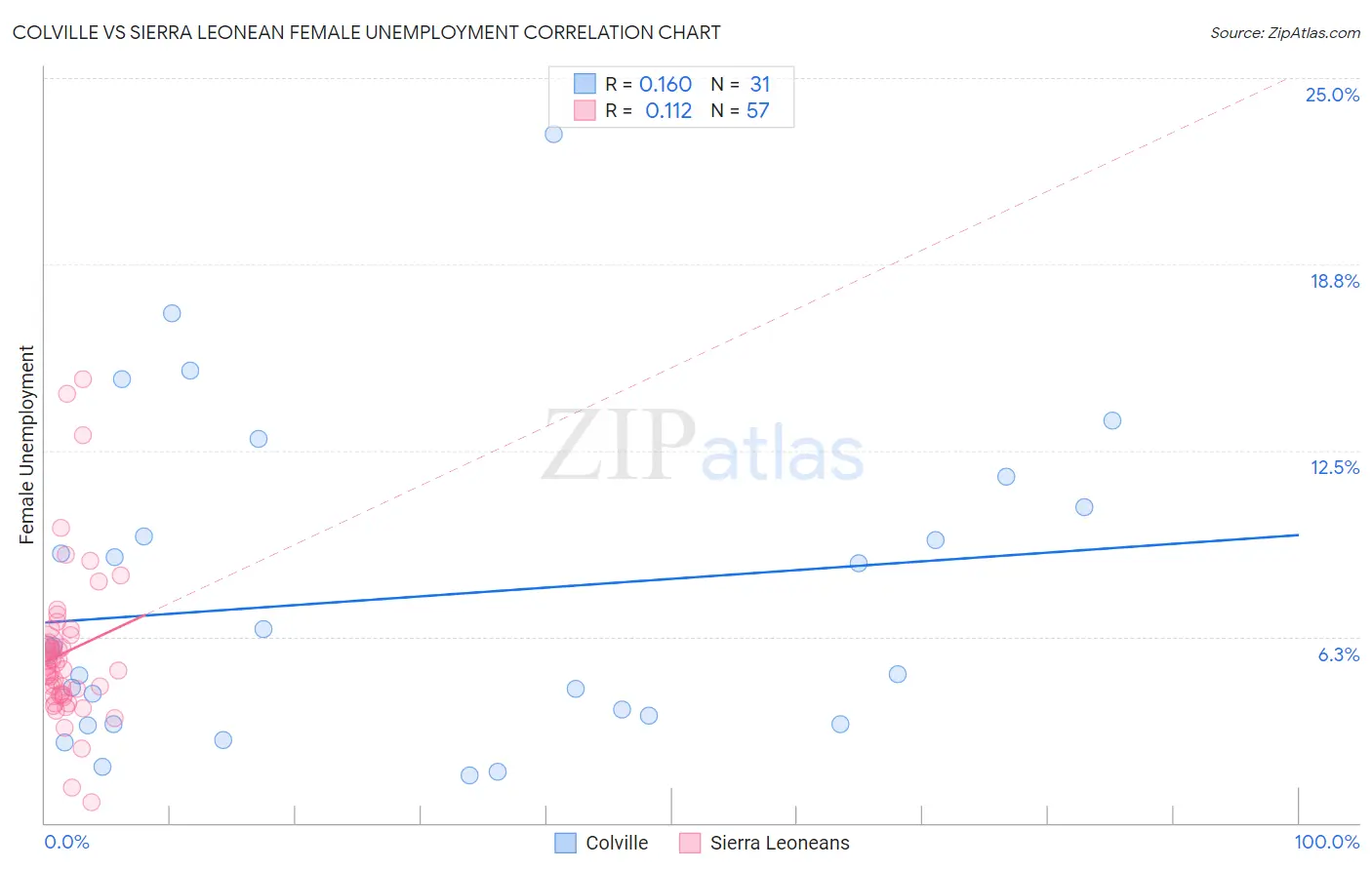 Colville vs Sierra Leonean Female Unemployment