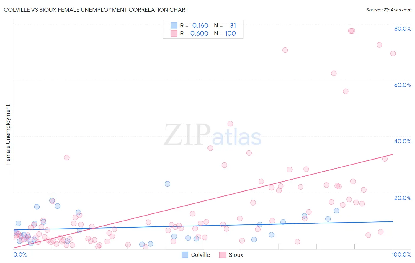 Colville vs Sioux Female Unemployment