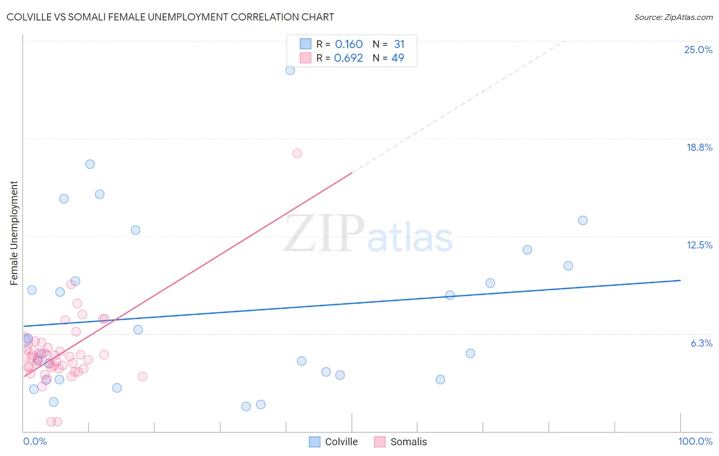 Colville vs Somali Female Unemployment