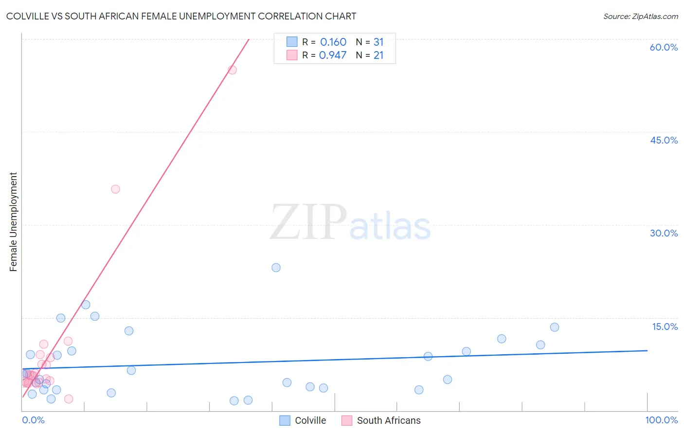 Colville vs South African Female Unemployment
