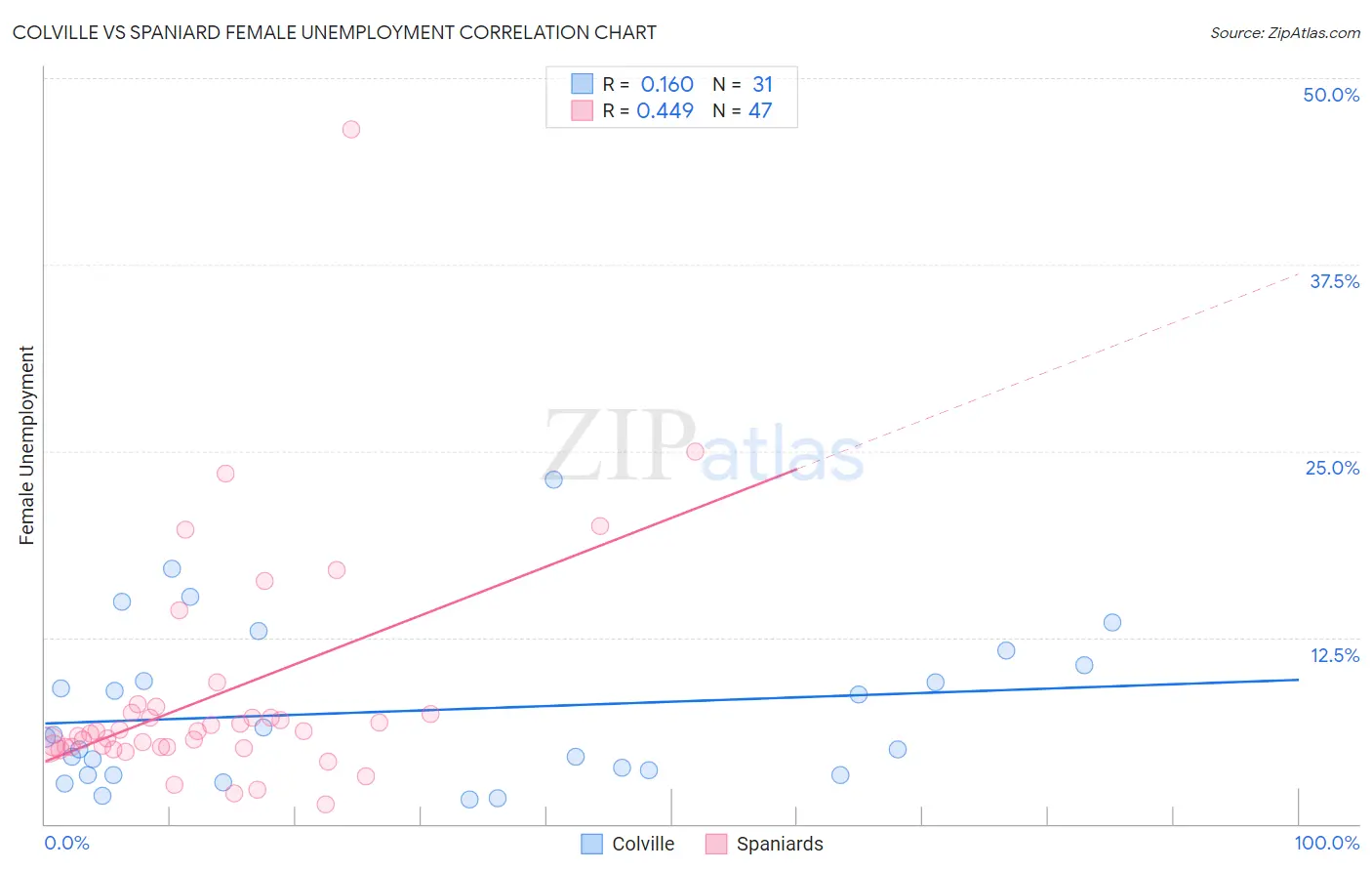 Colville vs Spaniard Female Unemployment