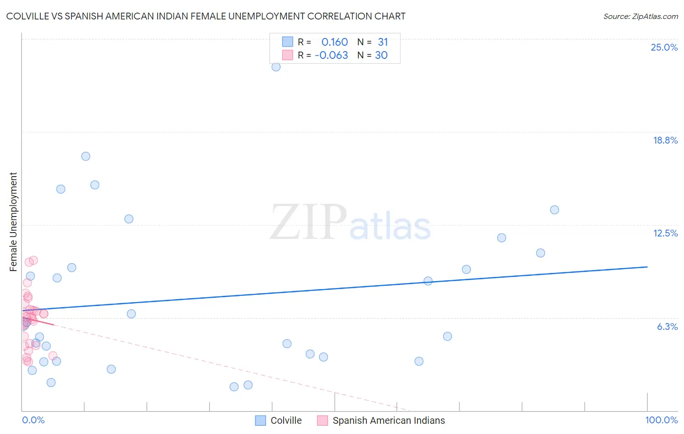 Colville vs Spanish American Indian Female Unemployment