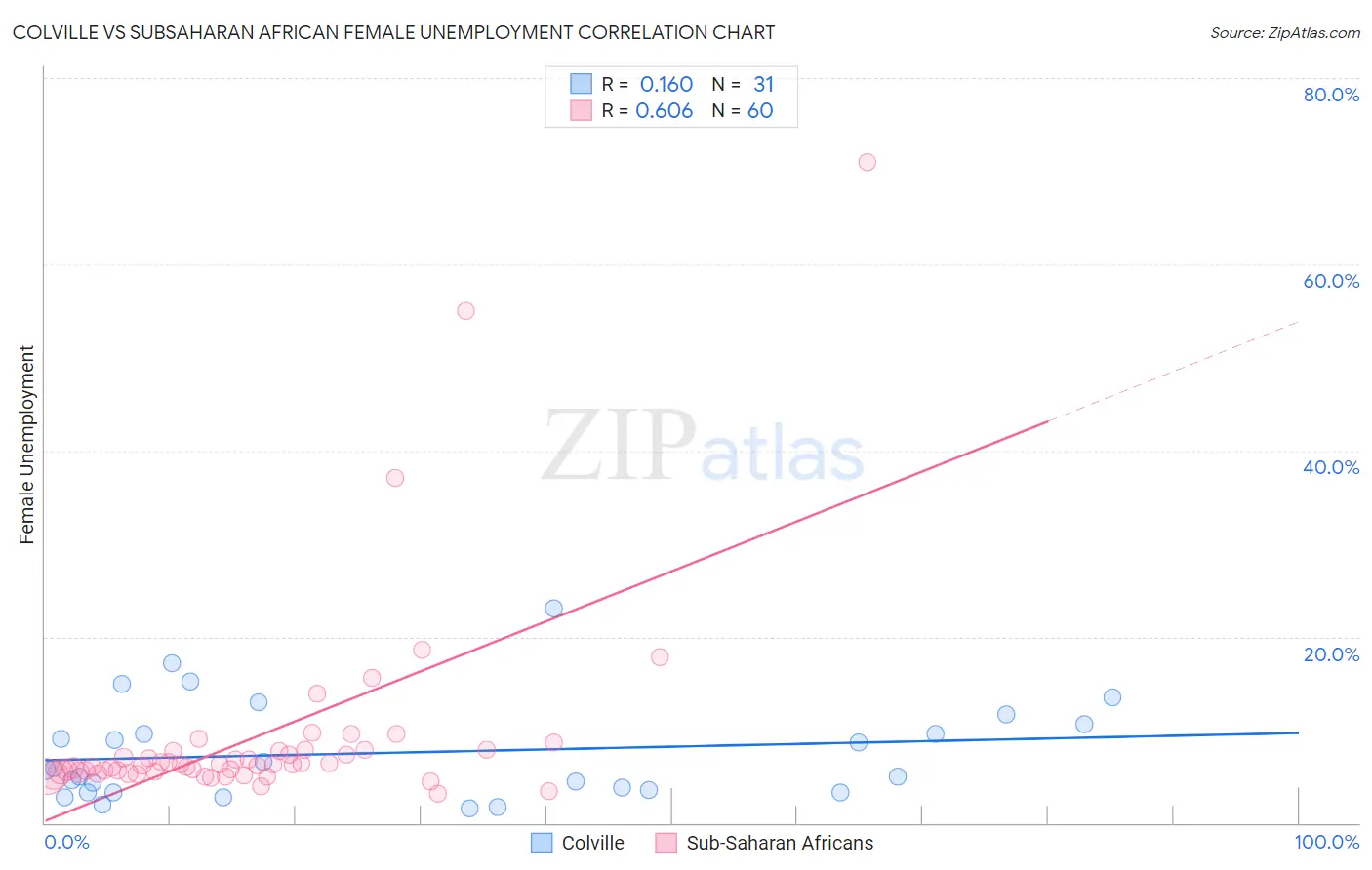 Colville vs Subsaharan African Female Unemployment