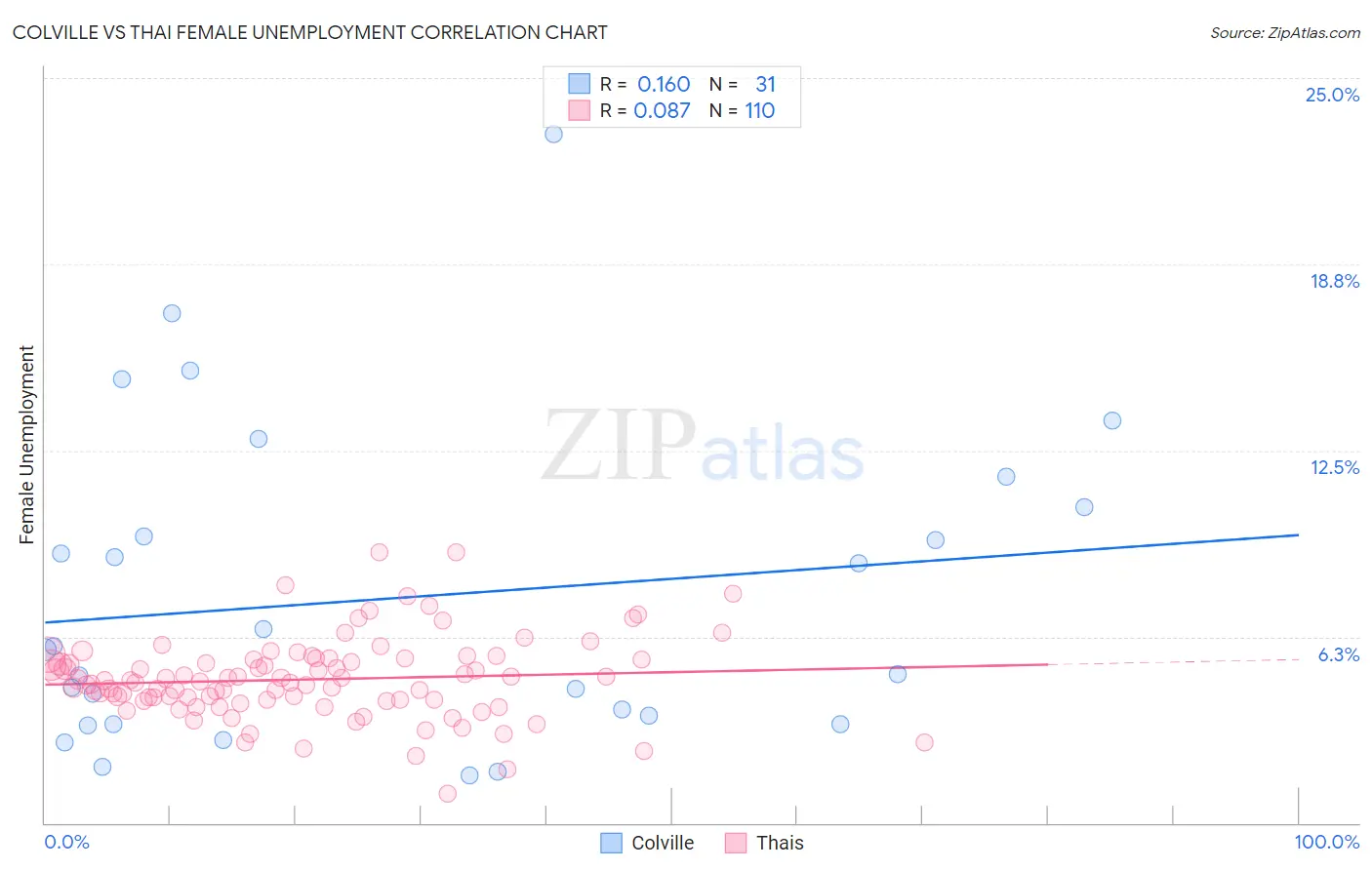 Colville vs Thai Female Unemployment