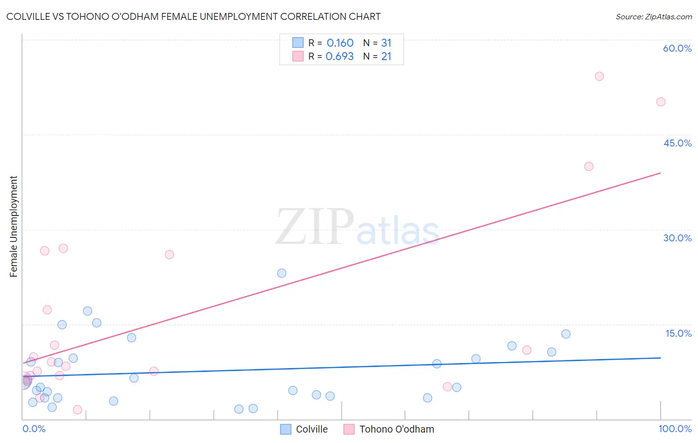Colville vs Tohono O'odham Female Unemployment