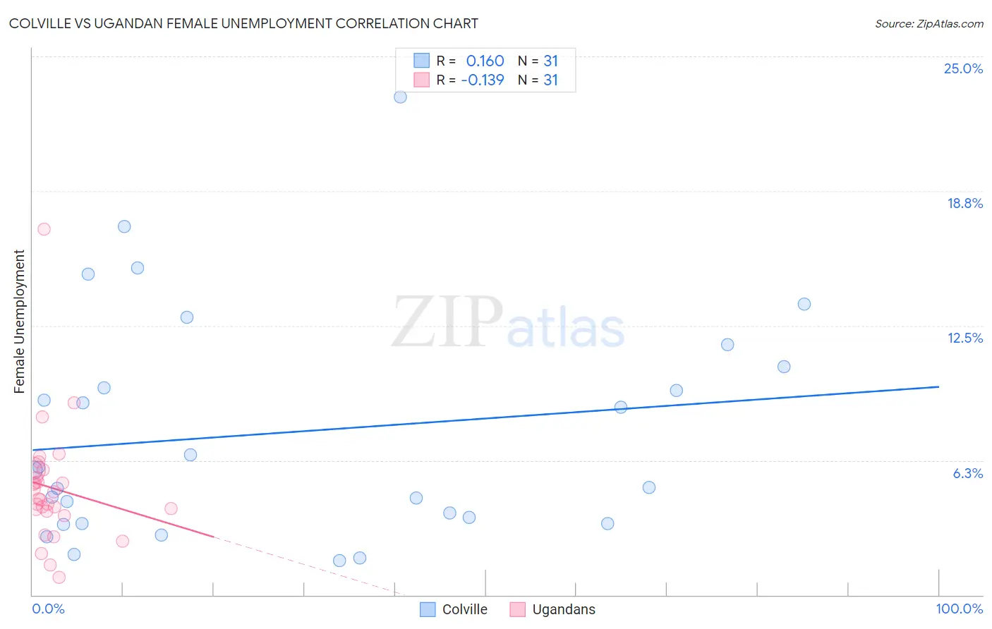 Colville vs Ugandan Female Unemployment