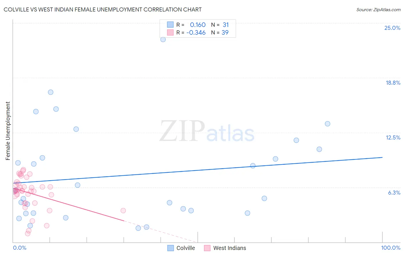 Colville vs West Indian Female Unemployment