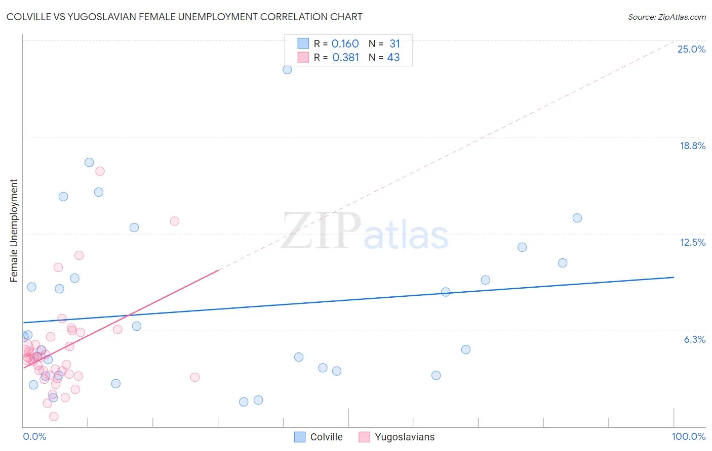 Colville vs Yugoslavian Female Unemployment