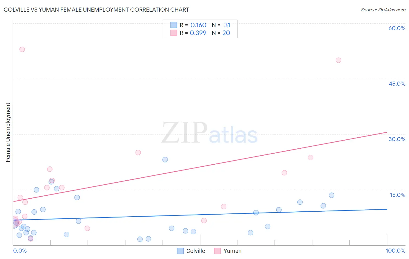 Colville vs Yuman Female Unemployment