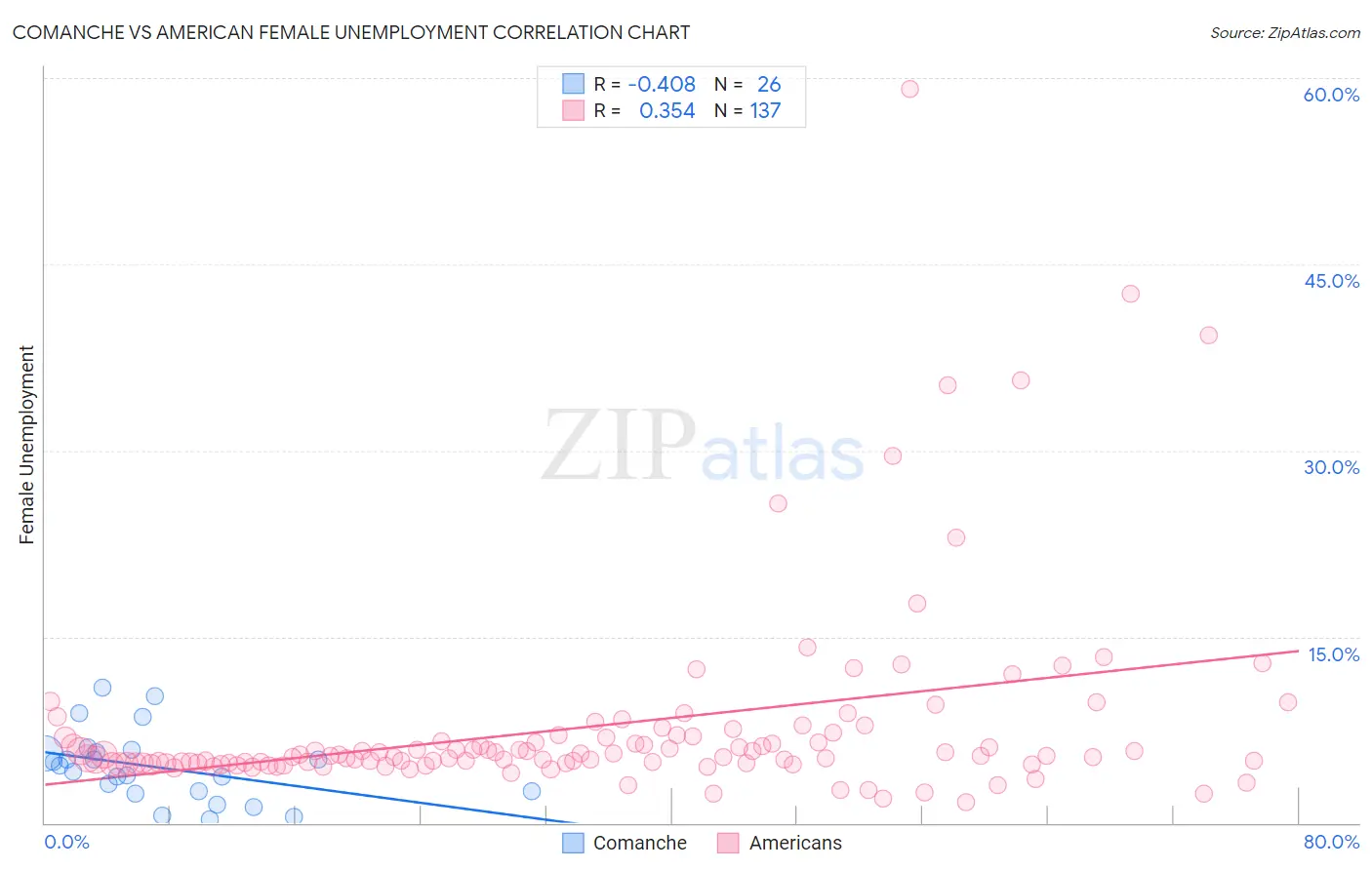 Comanche vs American Female Unemployment