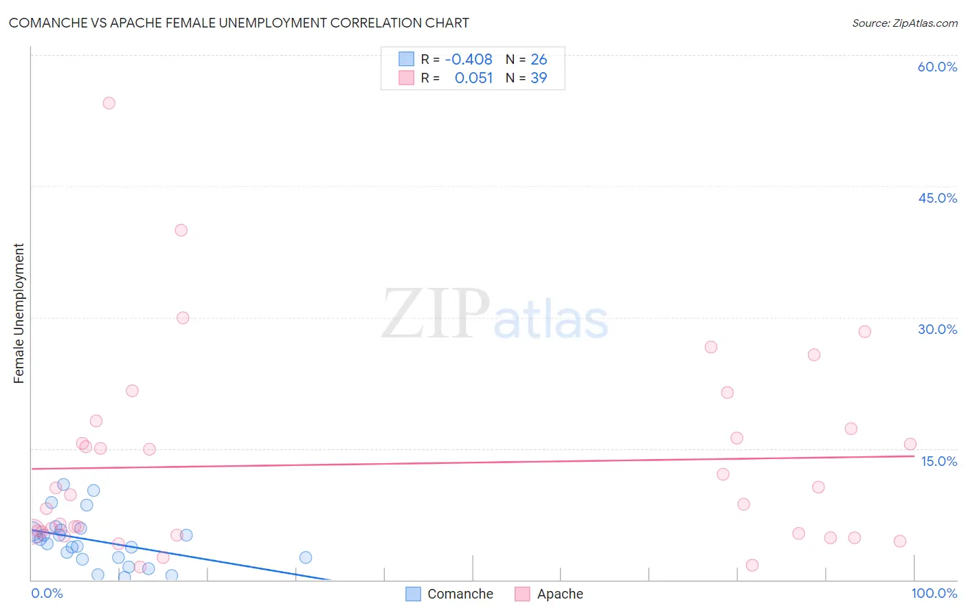 Comanche vs Apache Female Unemployment