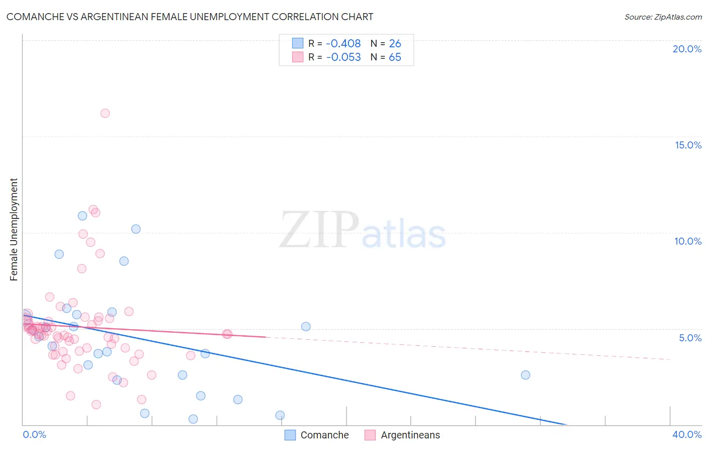 Comanche vs Argentinean Female Unemployment