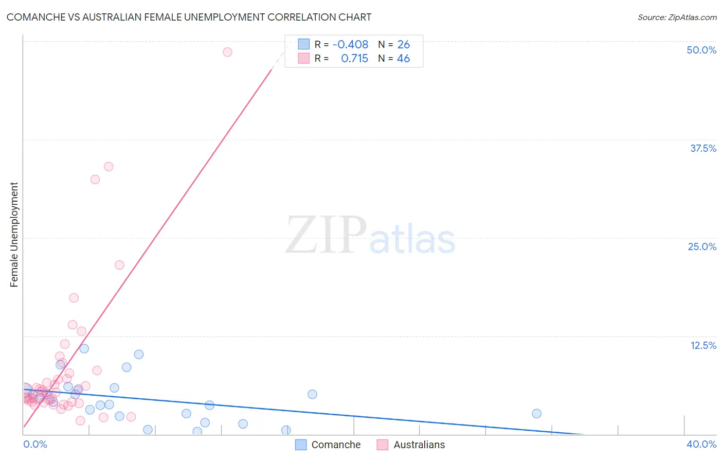 Comanche vs Australian Female Unemployment