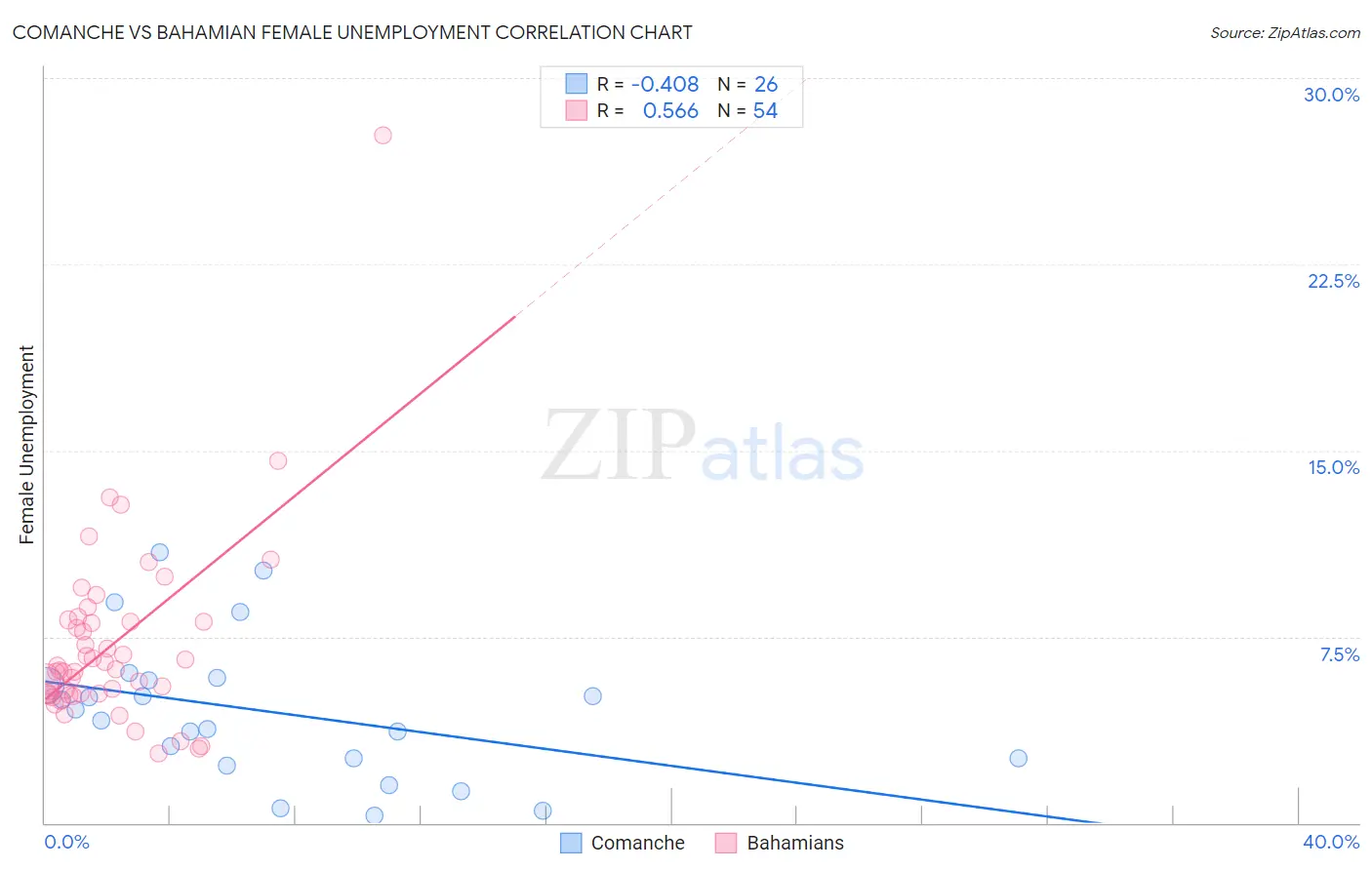 Comanche vs Bahamian Female Unemployment