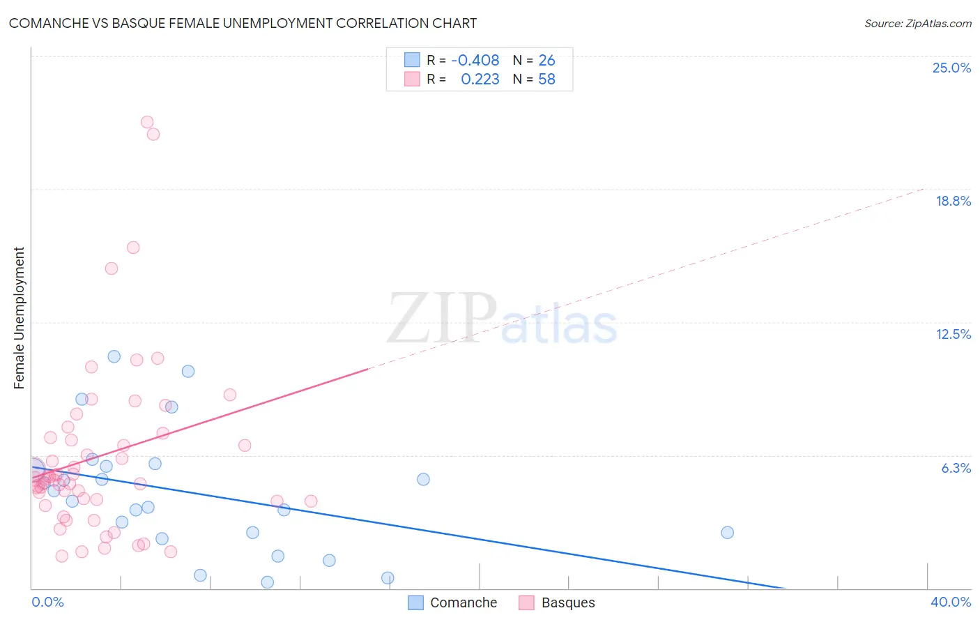 Comanche vs Basque Female Unemployment