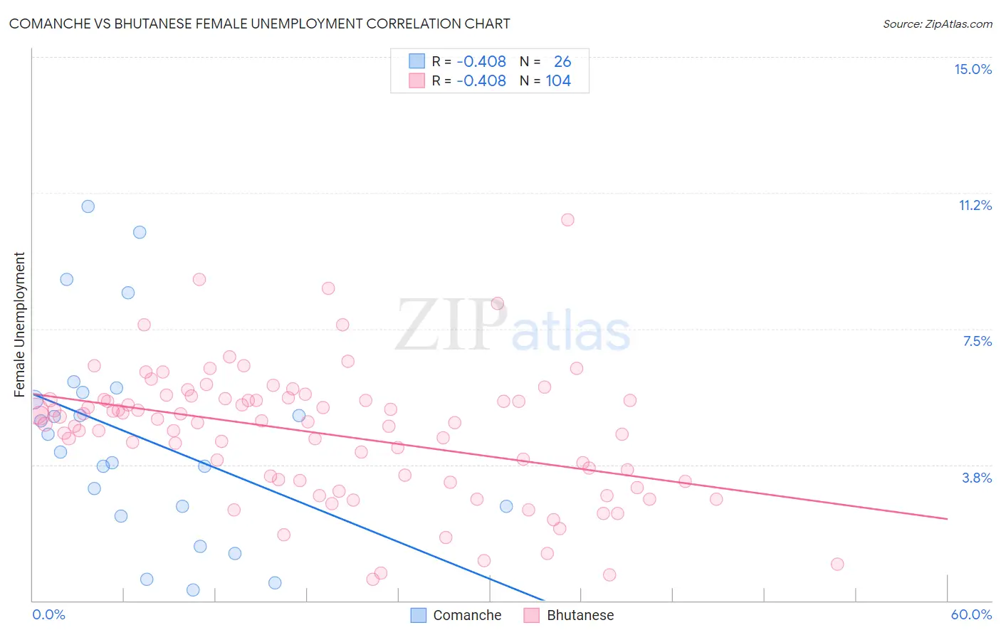 Comanche vs Bhutanese Female Unemployment