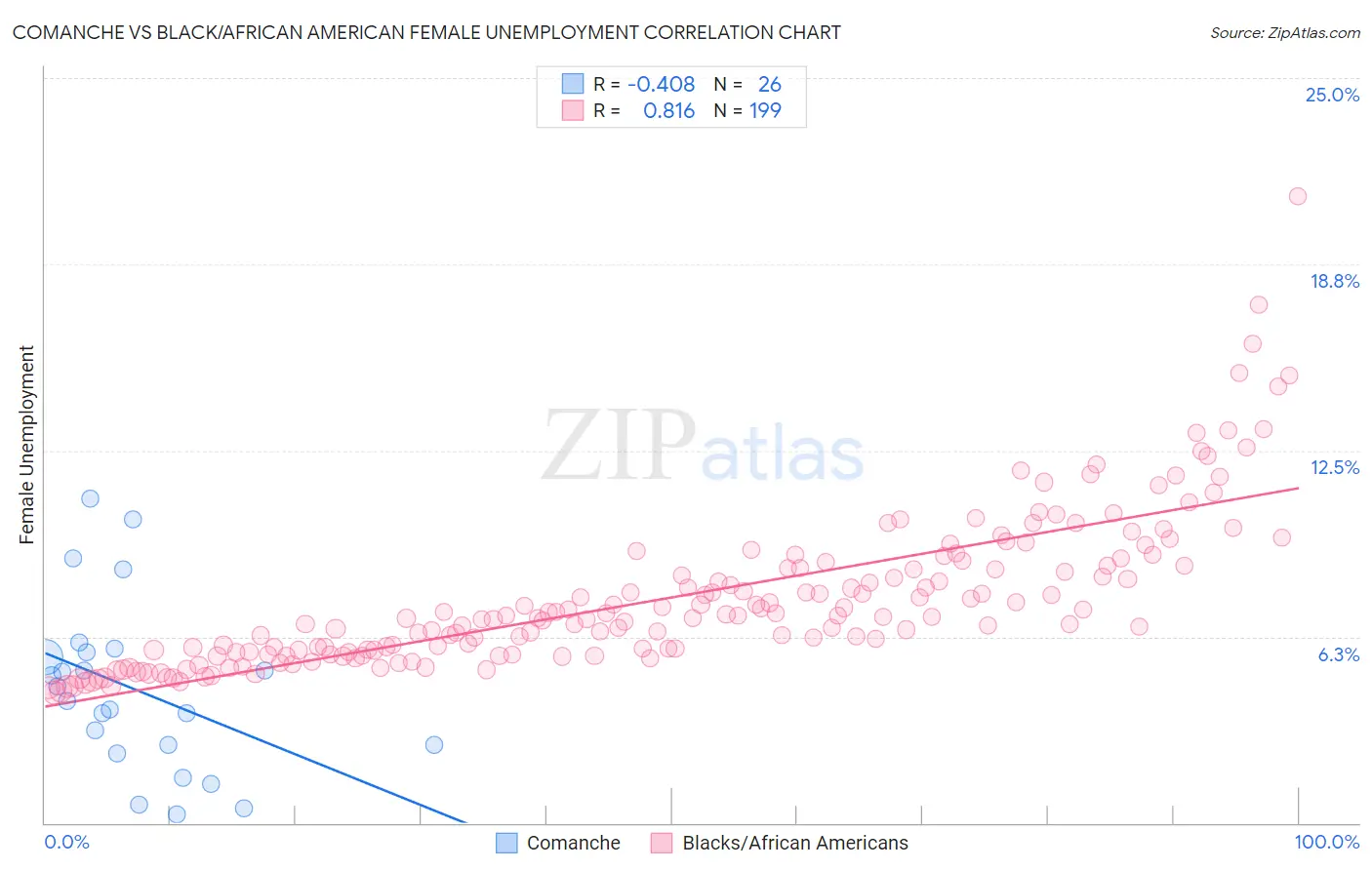 Comanche vs Black/African American Female Unemployment