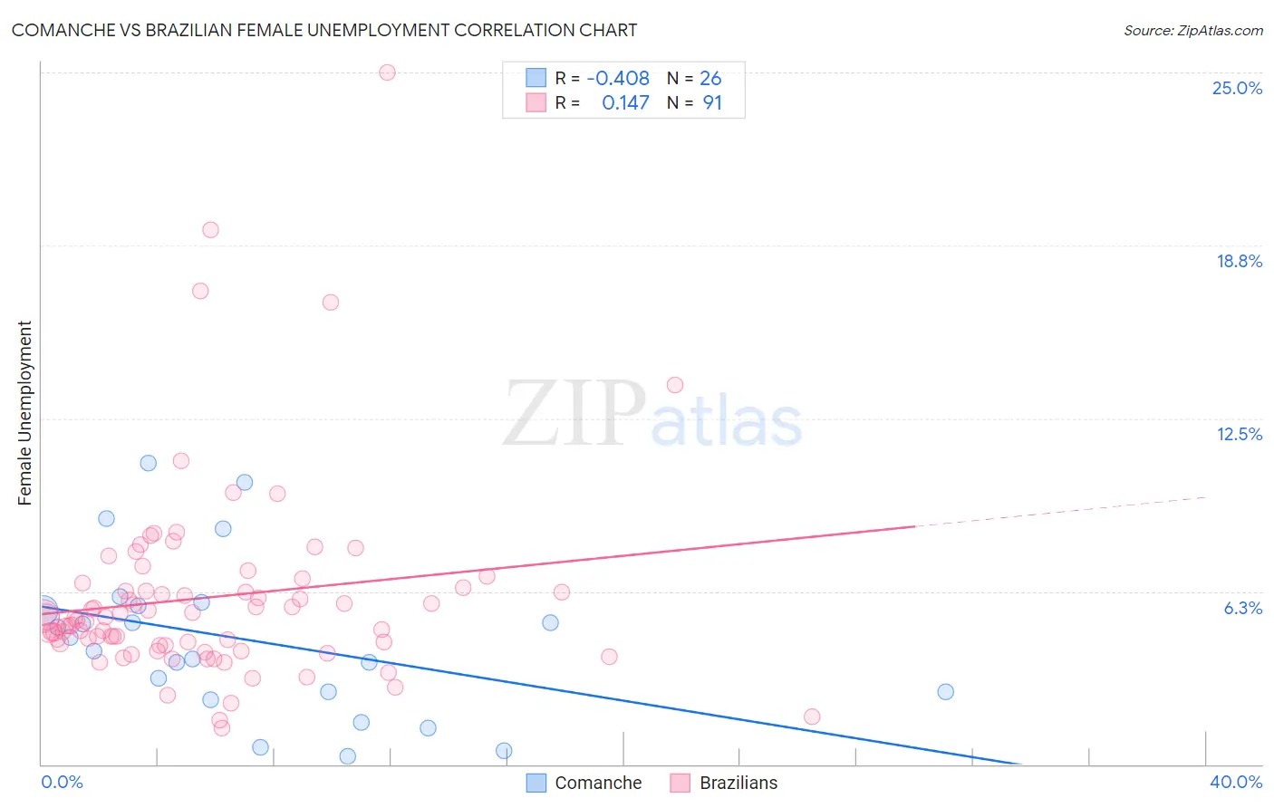 Comanche vs Brazilian Female Unemployment