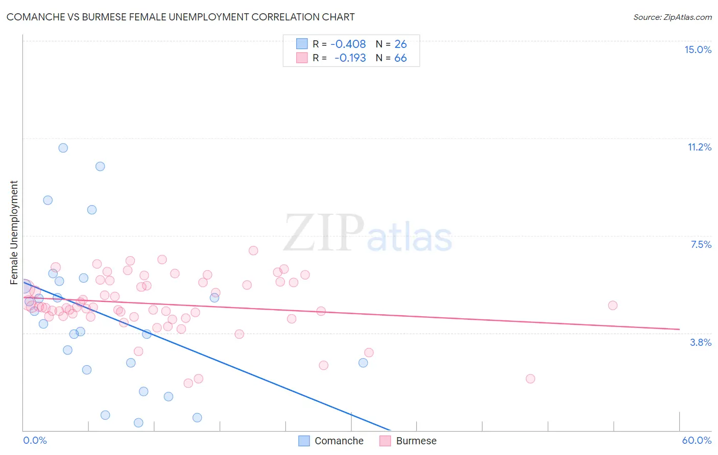 Comanche vs Burmese Female Unemployment