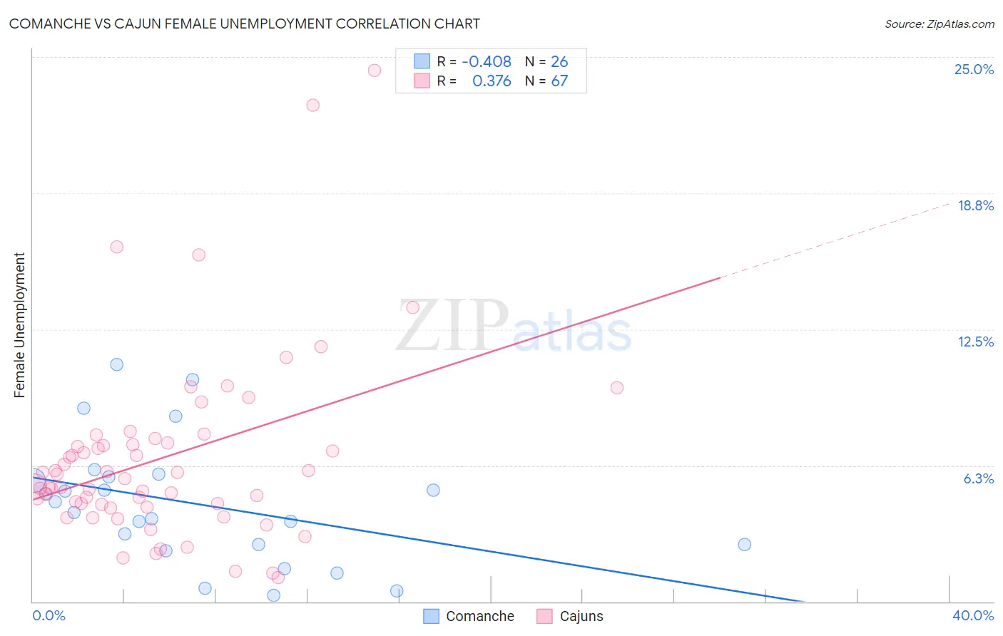 Comanche vs Cajun Female Unemployment