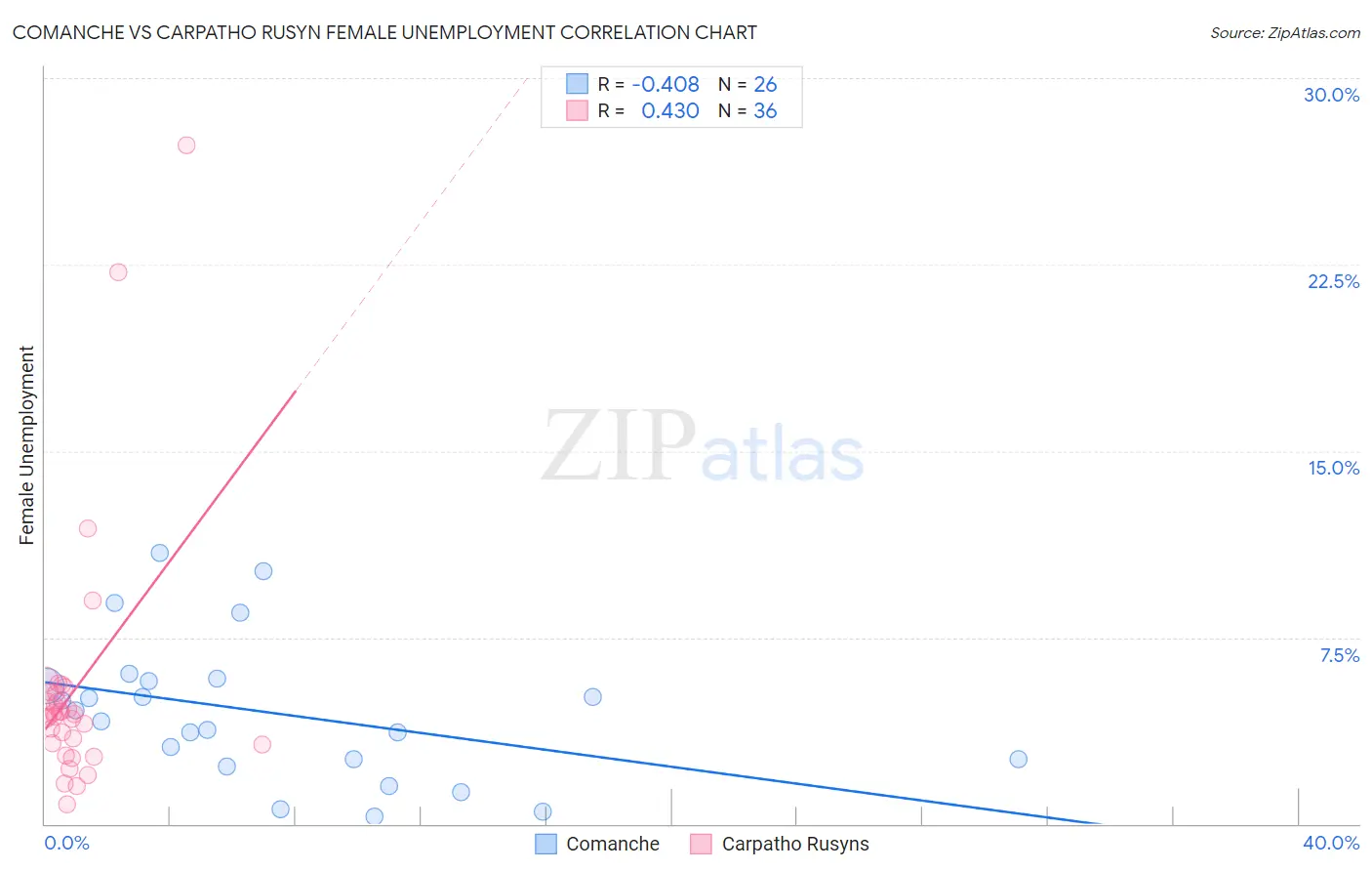 Comanche vs Carpatho Rusyn Female Unemployment