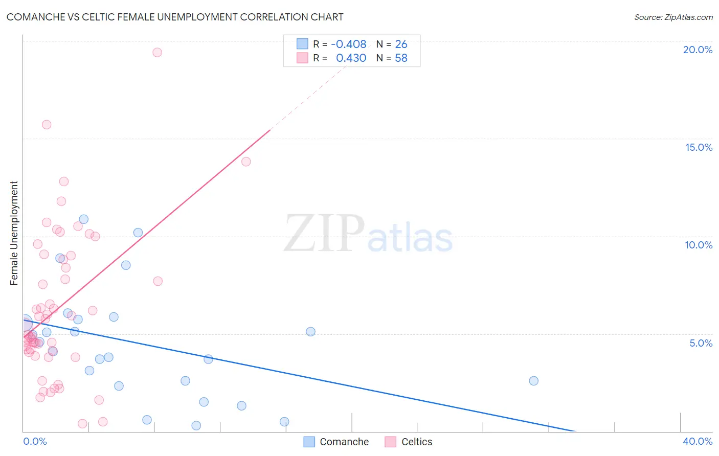 Comanche vs Celtic Female Unemployment