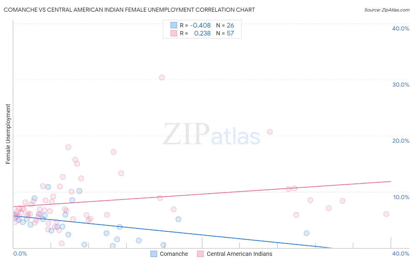 Comanche vs Central American Indian Female Unemployment