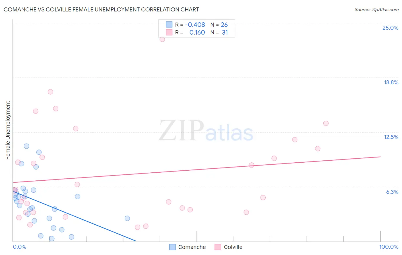Comanche vs Colville Female Unemployment