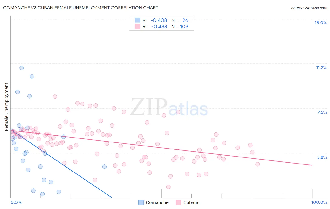 Comanche vs Cuban Female Unemployment