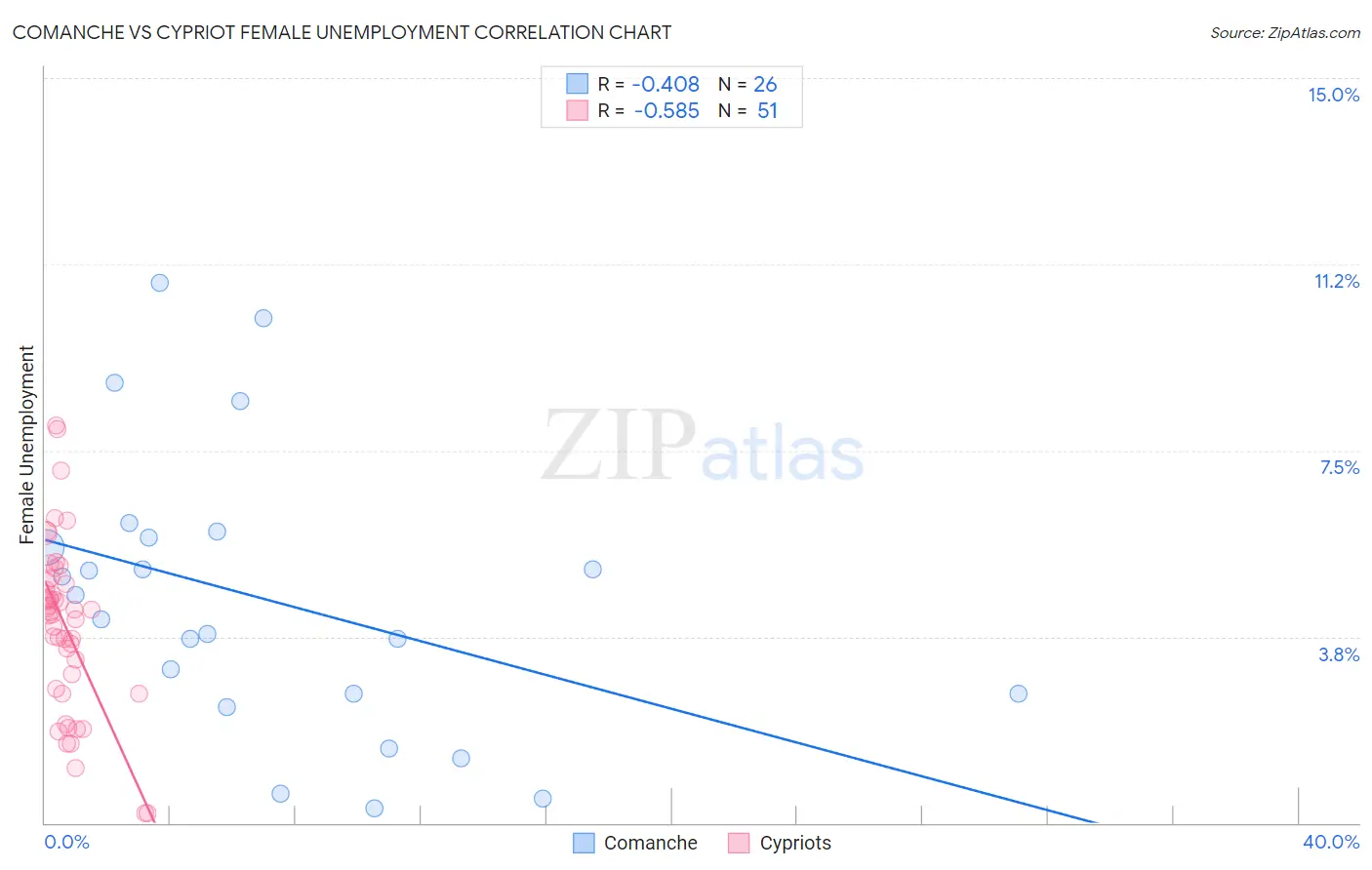 Comanche vs Cypriot Female Unemployment