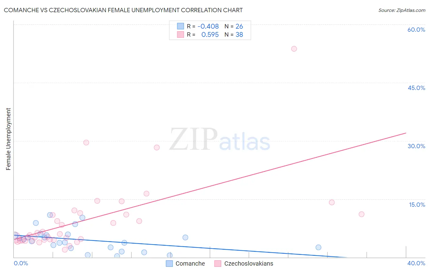 Comanche vs Czechoslovakian Female Unemployment