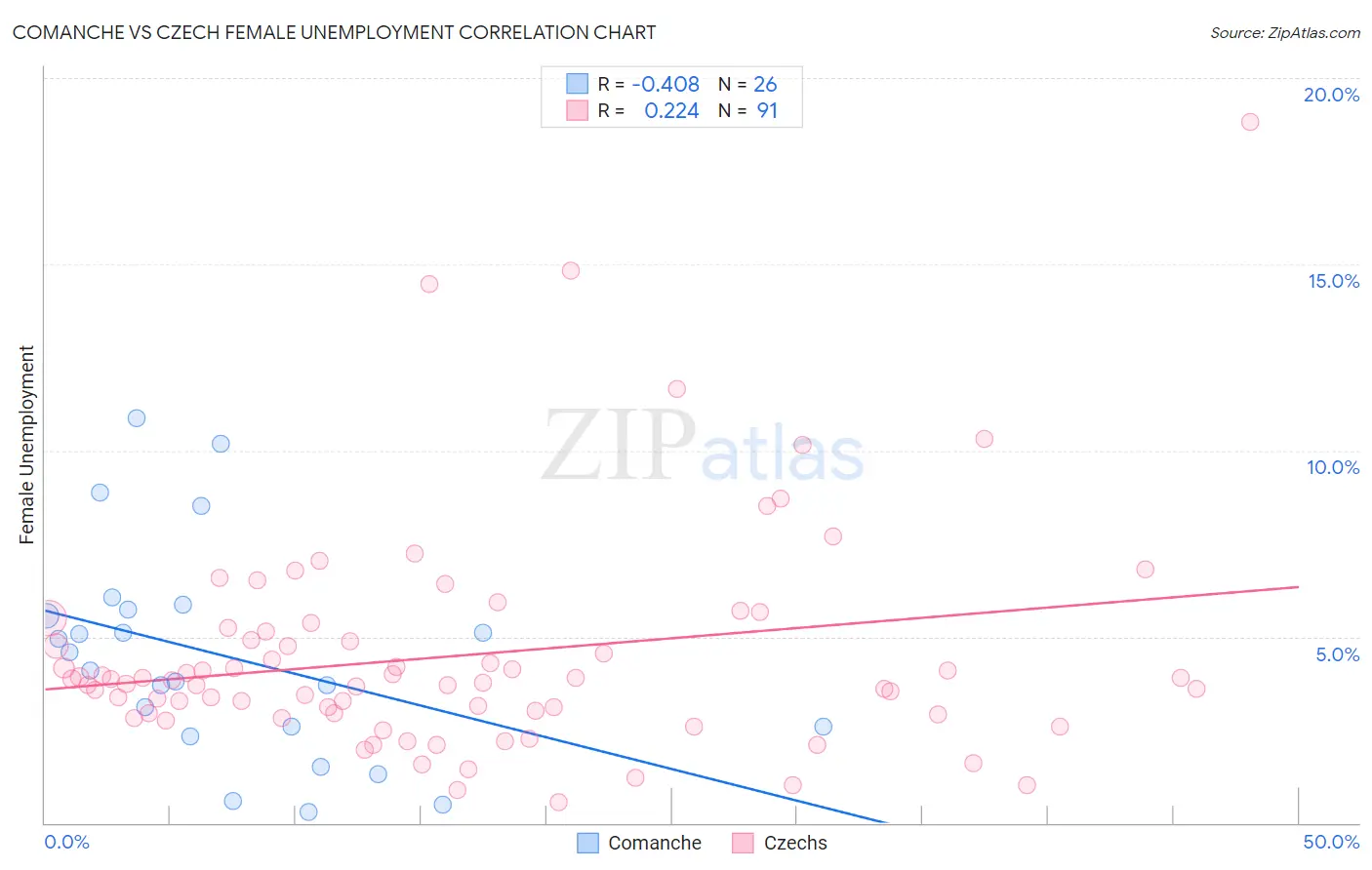 Comanche vs Czech Female Unemployment