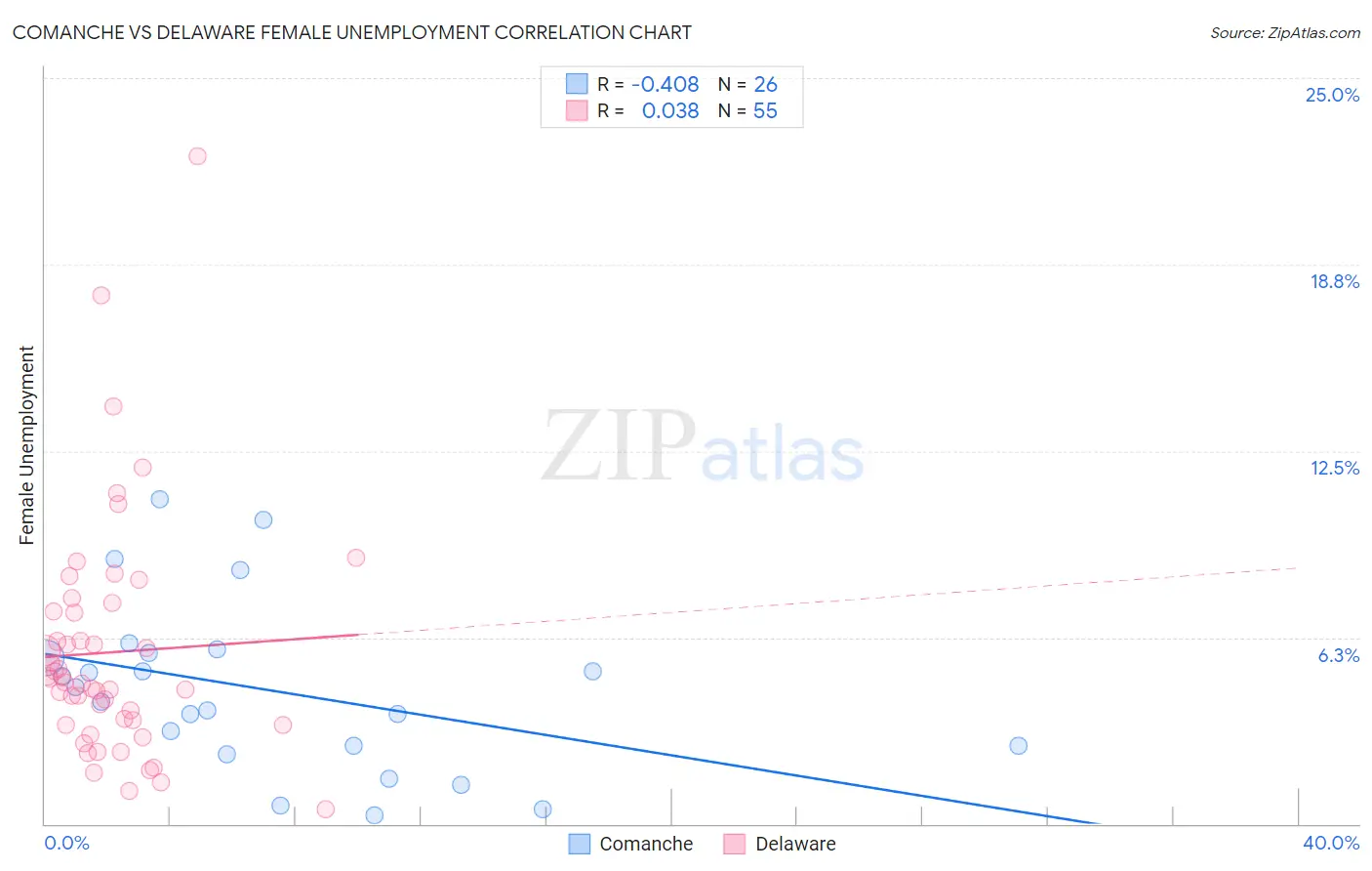 Comanche vs Delaware Female Unemployment