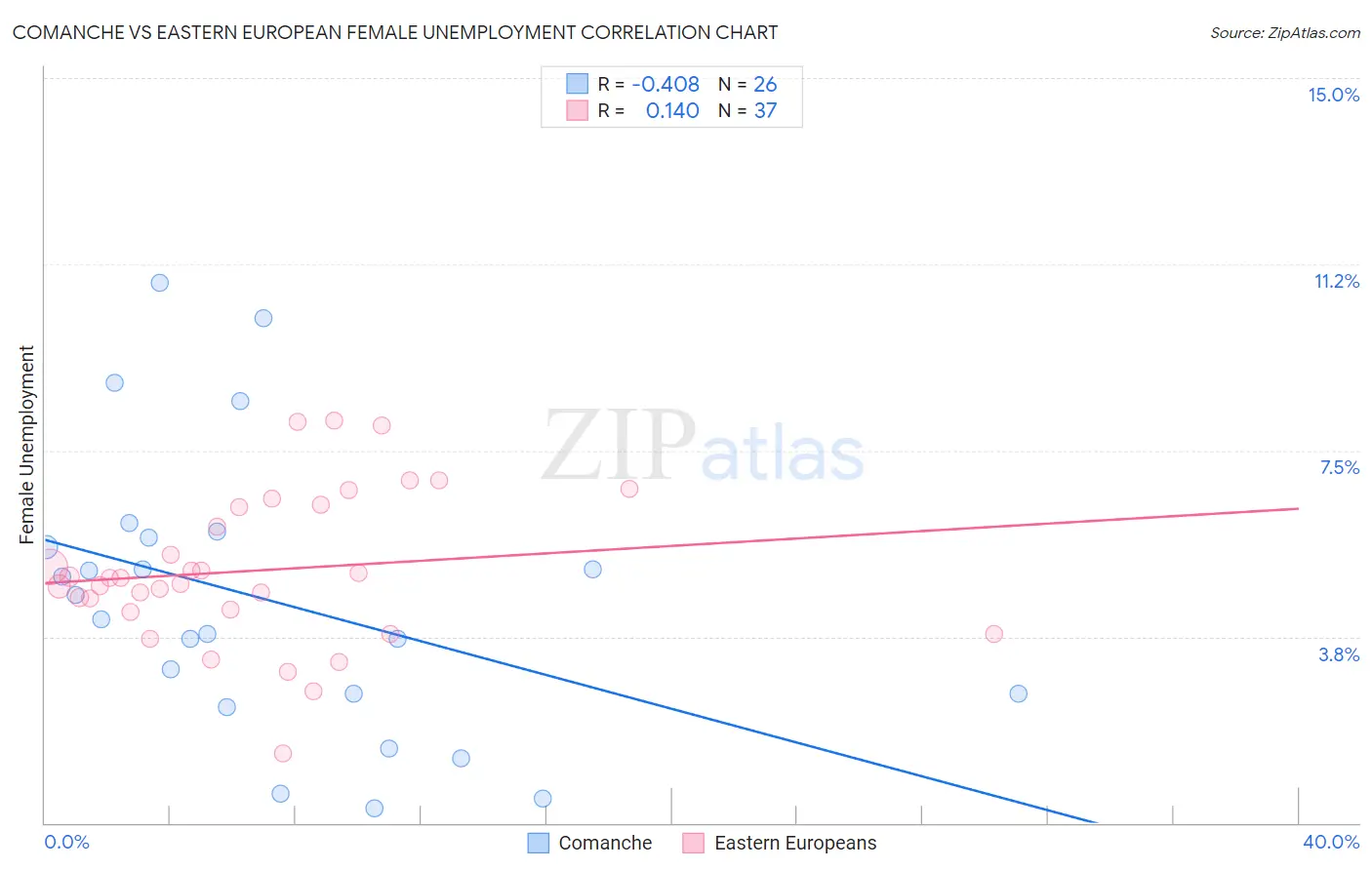 Comanche vs Eastern European Female Unemployment