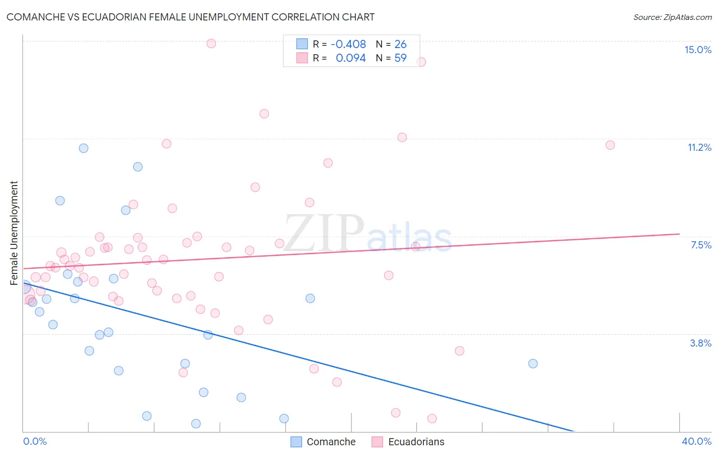 Comanche vs Ecuadorian Female Unemployment