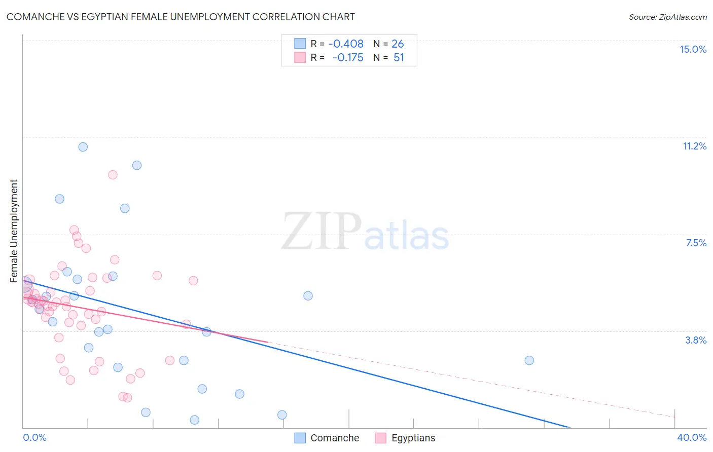 Comanche vs Egyptian Female Unemployment