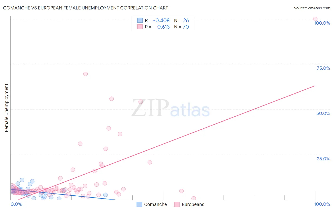 Comanche vs European Female Unemployment