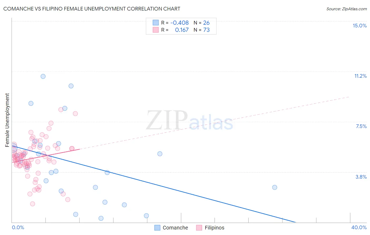 Comanche vs Filipino Female Unemployment