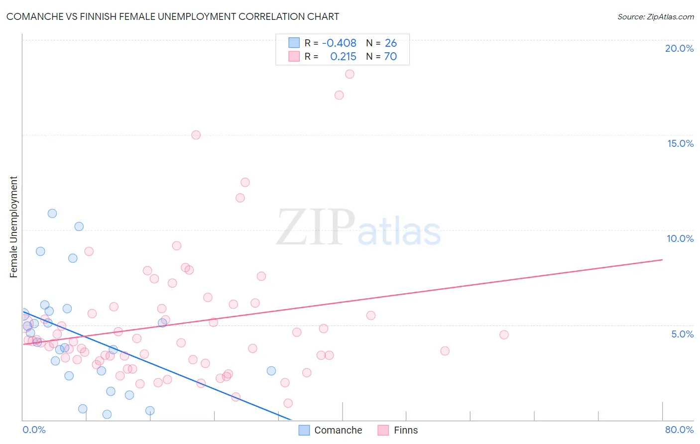 Comanche vs Finnish Female Unemployment