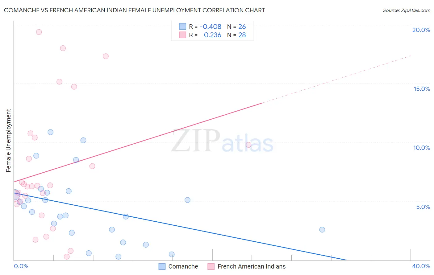 Comanche vs French American Indian Female Unemployment