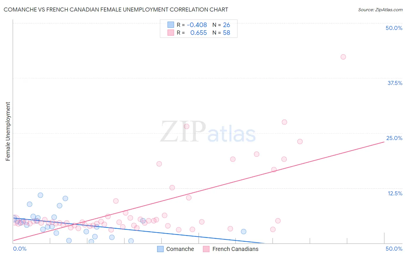 Comanche vs French Canadian Female Unemployment